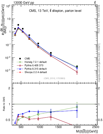 Plot of ttbar.m in 13000 GeV pp collisions