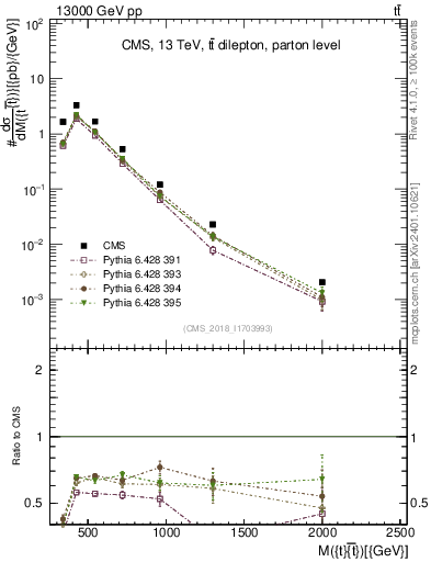 Plot of ttbar.m in 13000 GeV pp collisions