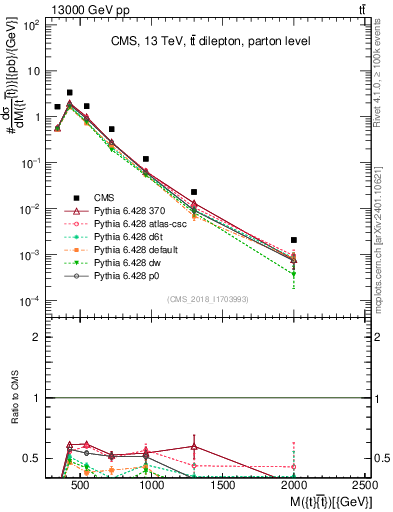 Plot of ttbar.m in 13000 GeV pp collisions