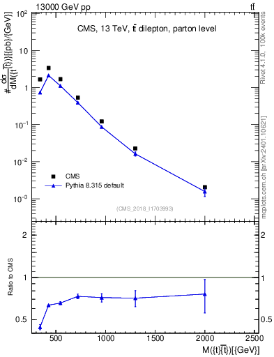 Plot of ttbar.m in 13000 GeV pp collisions
