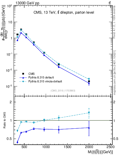 Plot of ttbar.m in 13000 GeV pp collisions