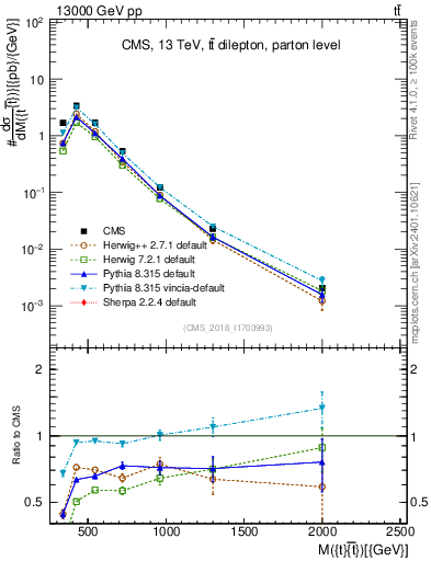 Plot of ttbar.m in 13000 GeV pp collisions