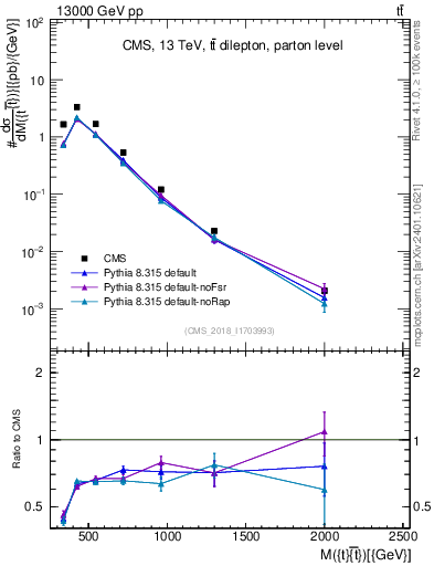 Plot of ttbar.m in 13000 GeV pp collisions