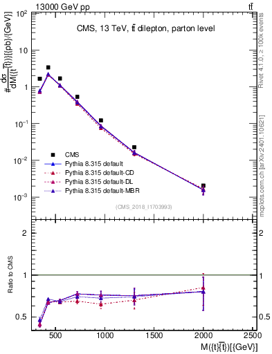 Plot of ttbar.m in 13000 GeV pp collisions