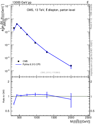 Plot of ttbar.m in 13000 GeV pp collisions