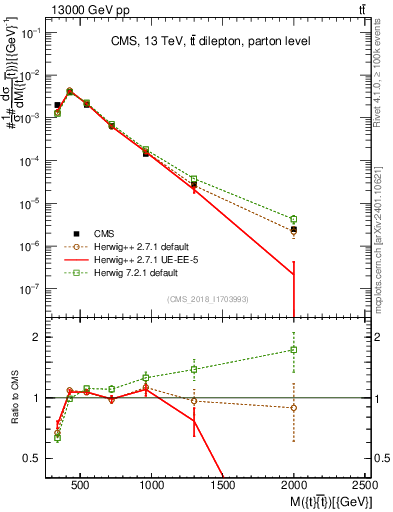 Plot of ttbar.m in 13000 GeV pp collisions