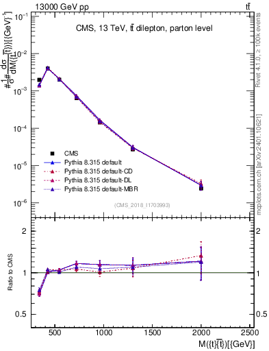 Plot of ttbar.m in 13000 GeV pp collisions