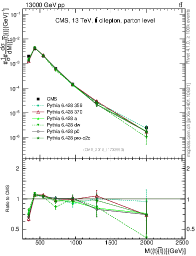 Plot of ttbar.m in 13000 GeV pp collisions