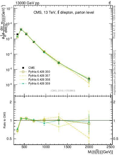 Plot of ttbar.m in 13000 GeV pp collisions
