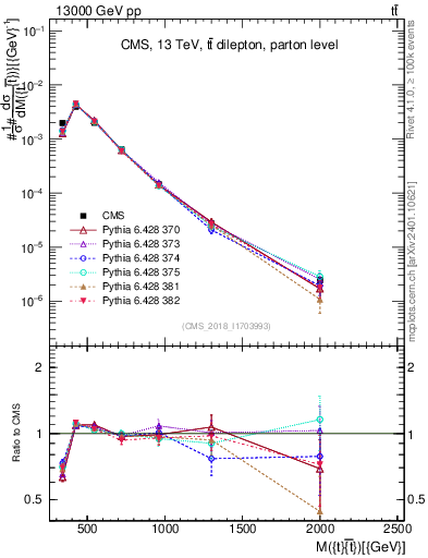 Plot of ttbar.m in 13000 GeV pp collisions