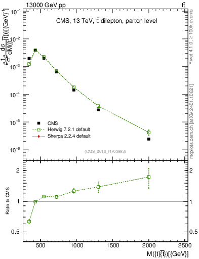 Plot of ttbar.m in 13000 GeV pp collisions