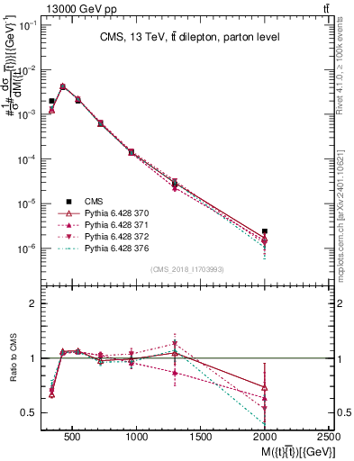 Plot of ttbar.m in 13000 GeV pp collisions