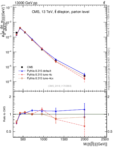 Plot of ttbar.m in 13000 GeV pp collisions