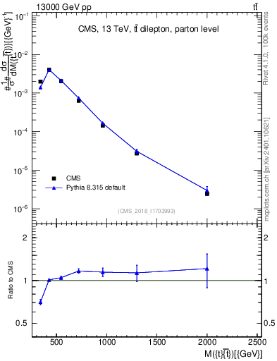 Plot of ttbar.m in 13000 GeV pp collisions
