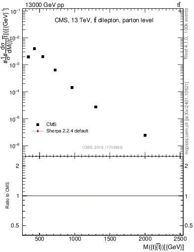 Plot of ttbar.m in 13000 GeV pp collisions
