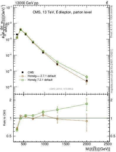 Plot of ttbar.m in 13000 GeV pp collisions