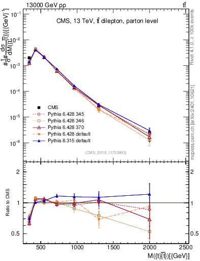 Plot of ttbar.m in 13000 GeV pp collisions