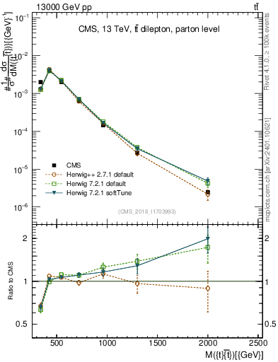 Plot of ttbar.m in 13000 GeV pp collisions
