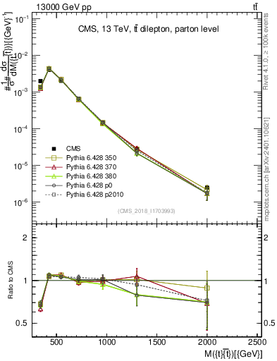 Plot of ttbar.m in 13000 GeV pp collisions