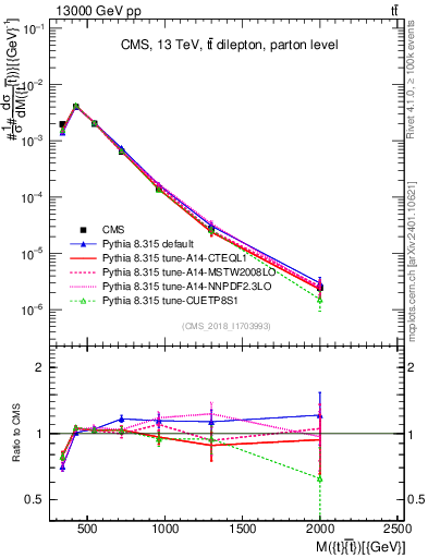Plot of ttbar.m in 13000 GeV pp collisions