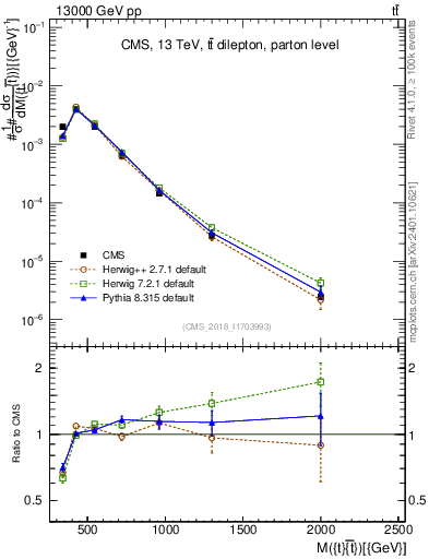 Plot of ttbar.m in 13000 GeV pp collisions