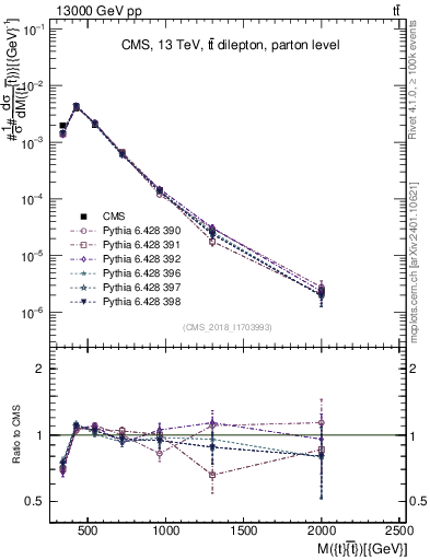 Plot of ttbar.m in 13000 GeV pp collisions