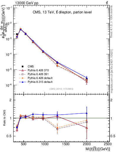 Plot of ttbar.m in 13000 GeV pp collisions