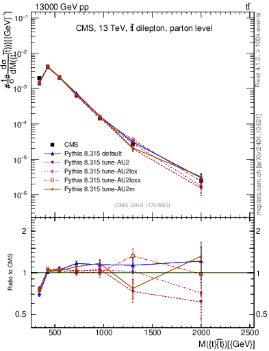 Plot of ttbar.m in 13000 GeV pp collisions