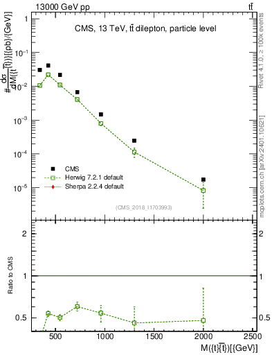 Plot of ttbar.m in 13000 GeV pp collisions