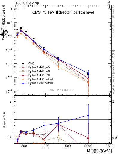 Plot of ttbar.m in 13000 GeV pp collisions