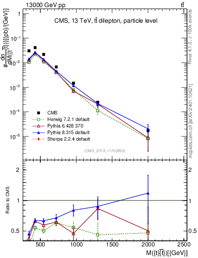 Plot of ttbar.m in 13000 GeV pp collisions