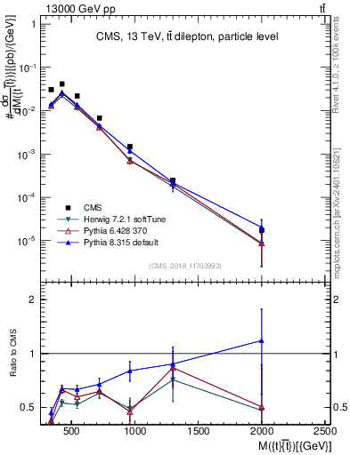 Plot of ttbar.m in 13000 GeV pp collisions