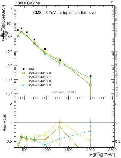 Plot of ttbar.m in 13000 GeV pp collisions