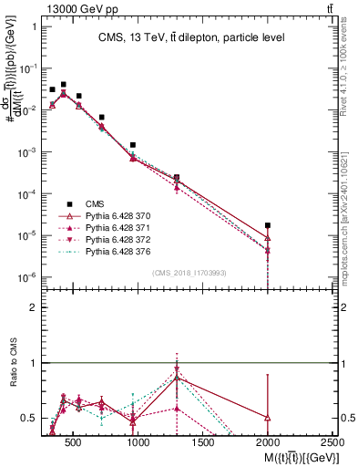 Plot of ttbar.m in 13000 GeV pp collisions
