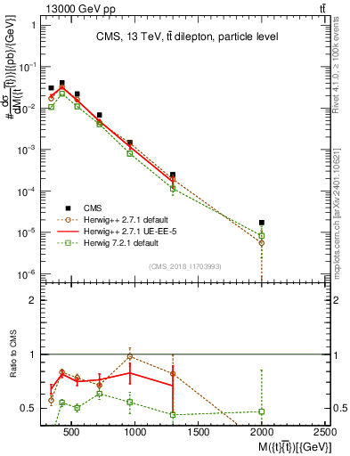 Plot of ttbar.m in 13000 GeV pp collisions
