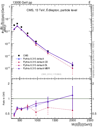 Plot of ttbar.m in 13000 GeV pp collisions