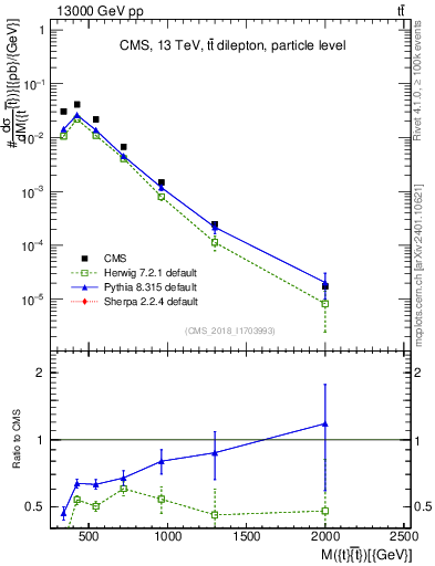 Plot of ttbar.m in 13000 GeV pp collisions