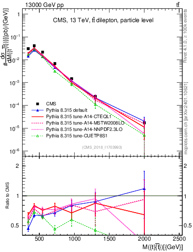 Plot of ttbar.m in 13000 GeV pp collisions