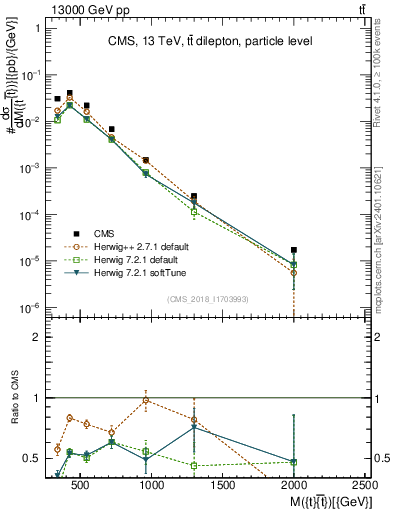 Plot of ttbar.m in 13000 GeV pp collisions