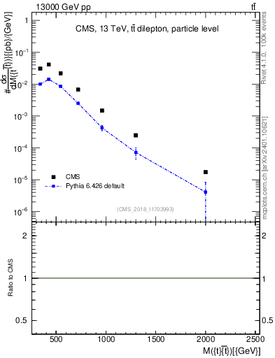 Plot of ttbar.m in 13000 GeV pp collisions