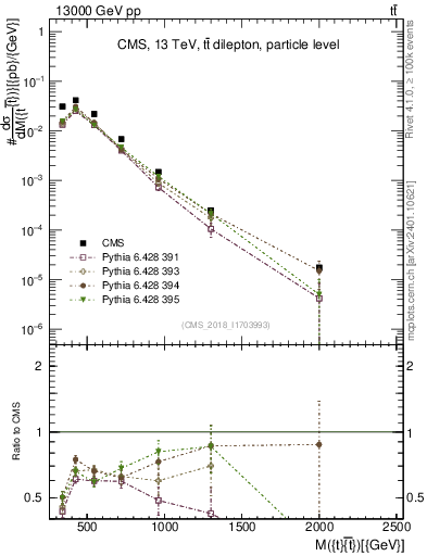 Plot of ttbar.m in 13000 GeV pp collisions