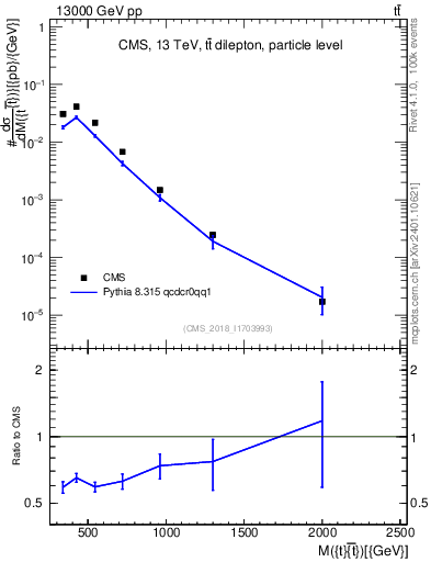 Plot of ttbar.m in 13000 GeV pp collisions