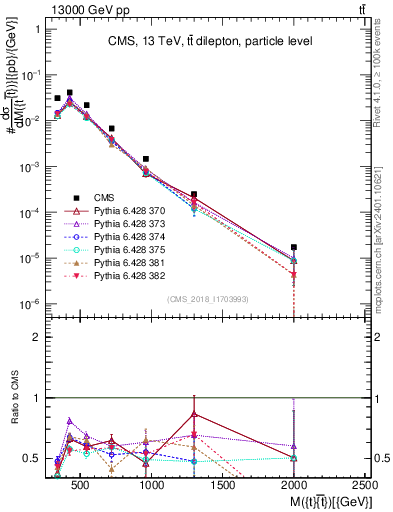 Plot of ttbar.m in 13000 GeV pp collisions