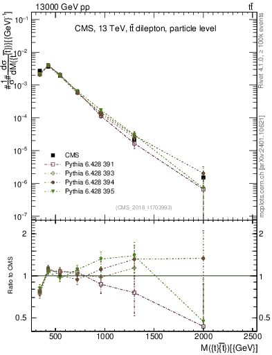 Plot of ttbar.m in 13000 GeV pp collisions