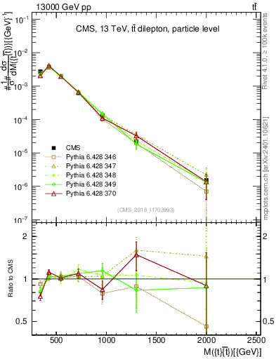 Plot of ttbar.m in 13000 GeV pp collisions