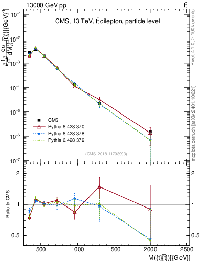Plot of ttbar.m in 13000 GeV pp collisions