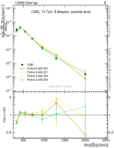 Plot of ttbar.m in 13000 GeV pp collisions