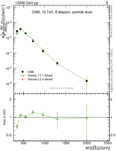 Plot of ttbar.m in 13000 GeV pp collisions