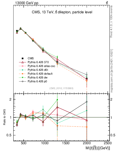 Plot of ttbar.m in 13000 GeV pp collisions