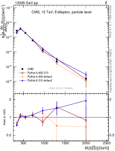 Plot of ttbar.m in 13000 GeV pp collisions